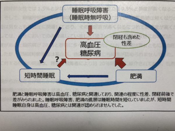 睡眠障害と糖尿病、高血圧との関連が実証されました。